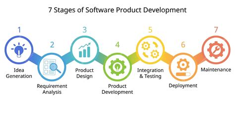 software development life cycle 7 steps|The Software Development Life Cycle (SDLC): 7 Phases And 5 .